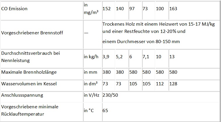 Holzvergaser Atmos DC 18, 22, 25, 30, 40, 50 GSE